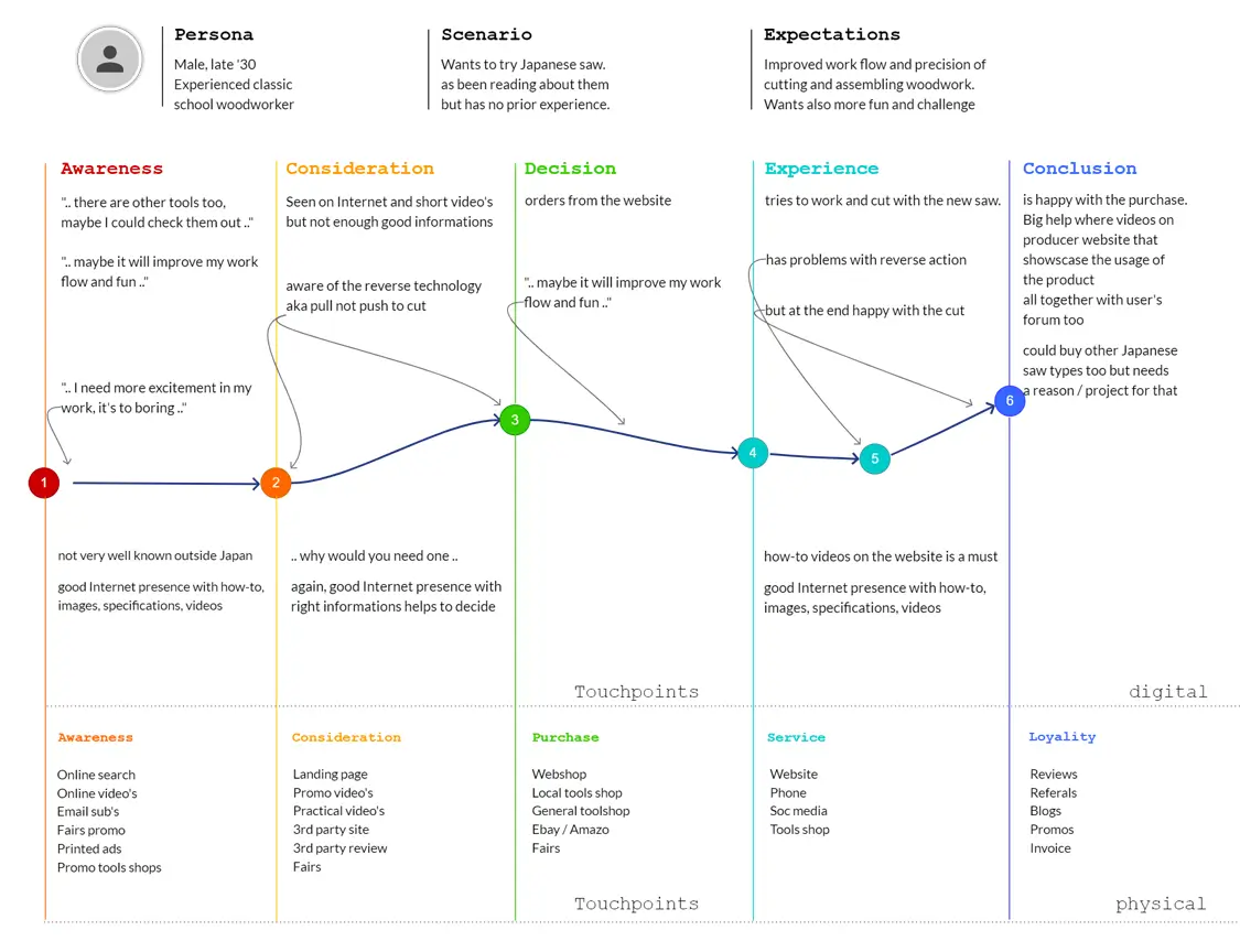 UX Document, Touch Point, Deliverable