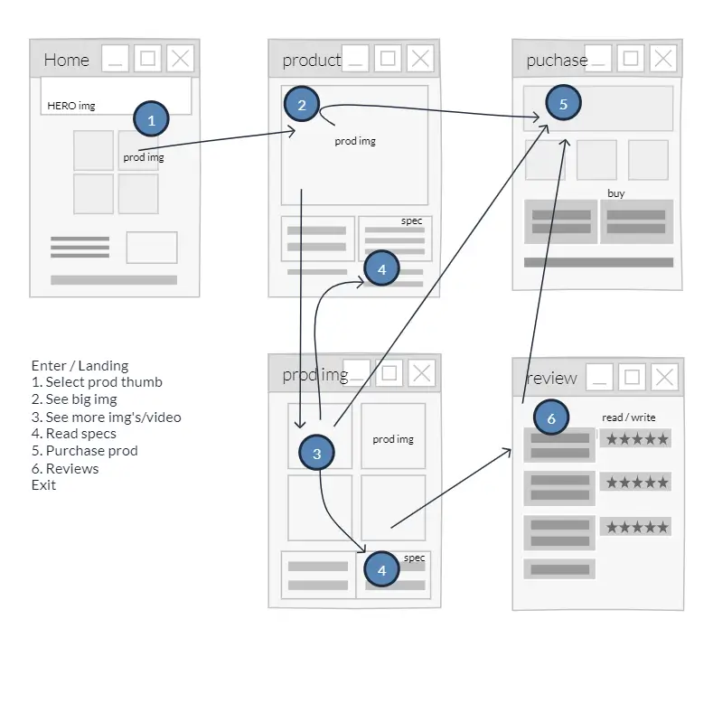 Initial User Flow