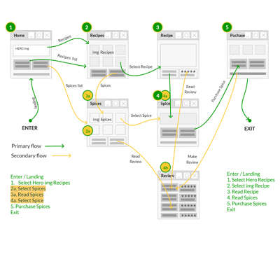 User Flow